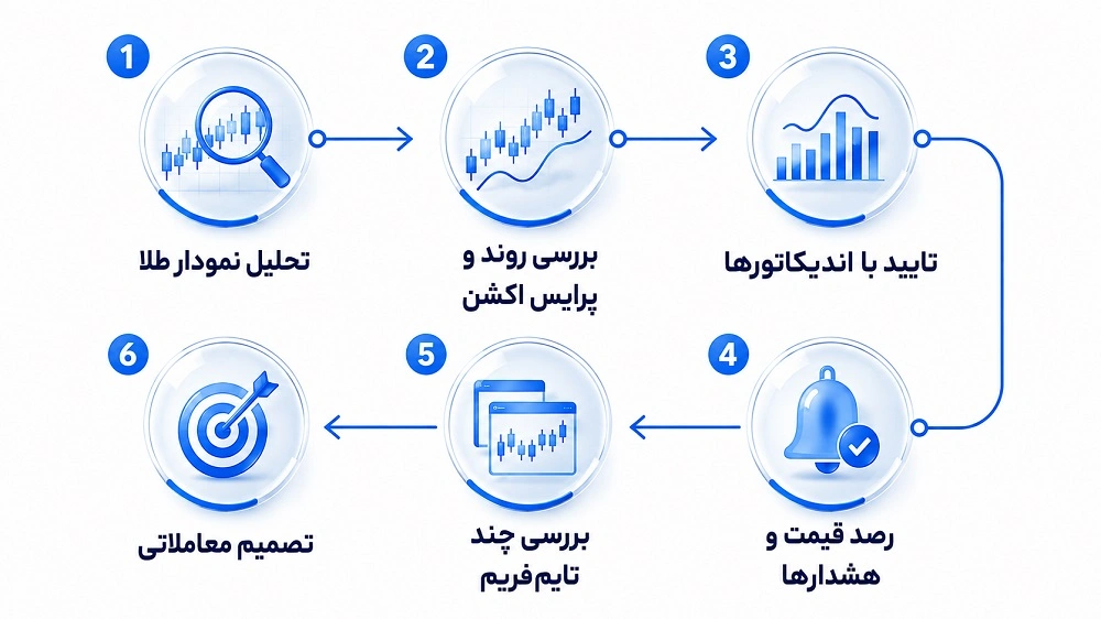 استراتژیهای برتر برای معامله با چارت انس جهانی طلا