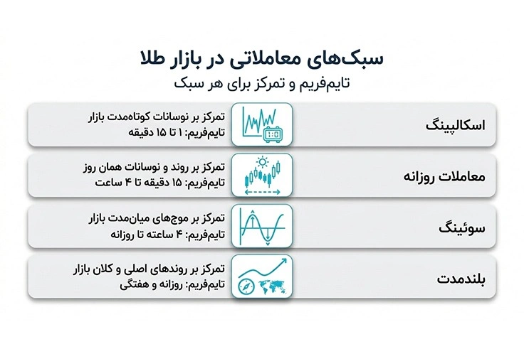 استراتژیهای برتر برای معامله با چارت انس جهانی طلا
